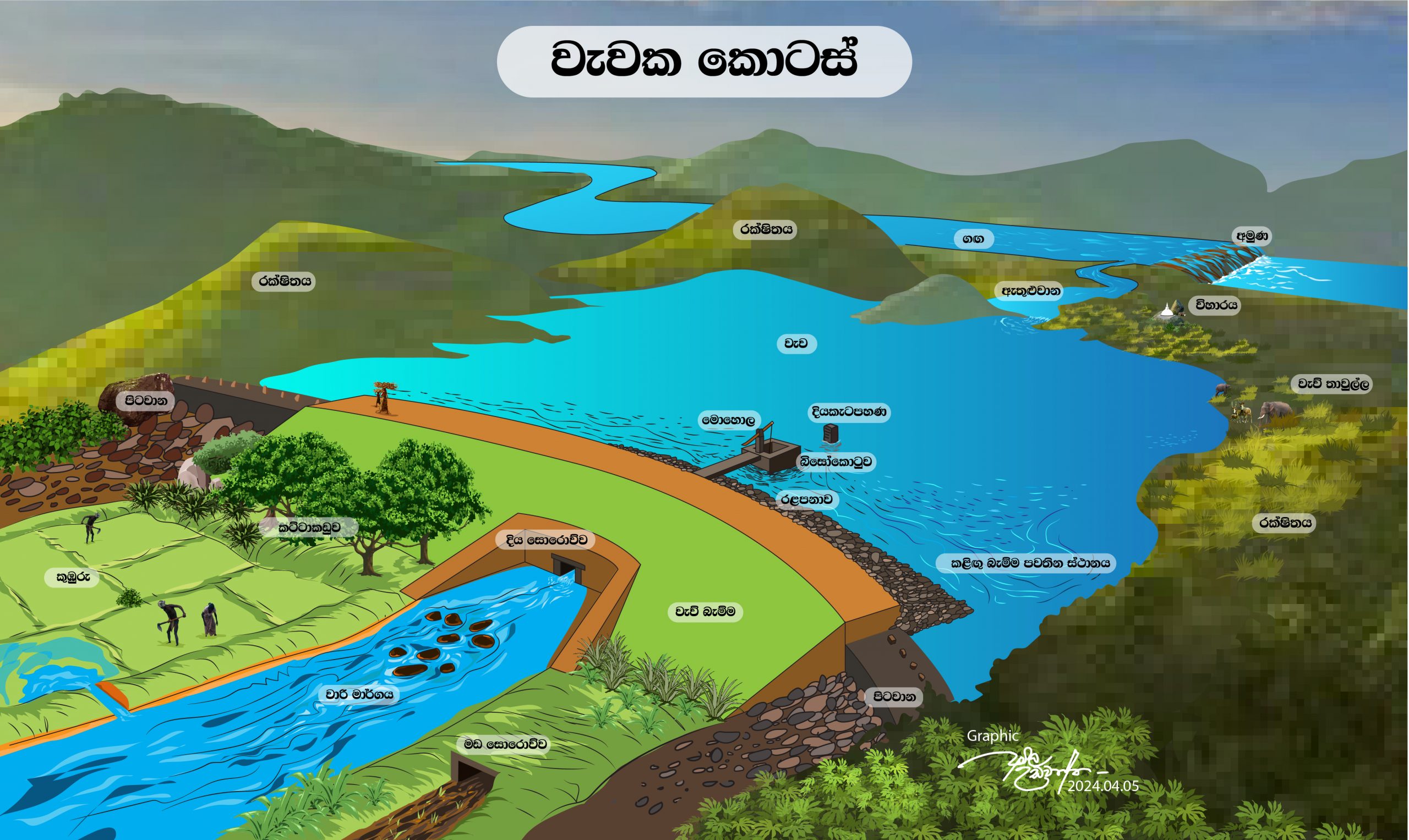 වැවක කොටස්-Image showing parts of a lake or wewa in Sri Lanka - eduhelp